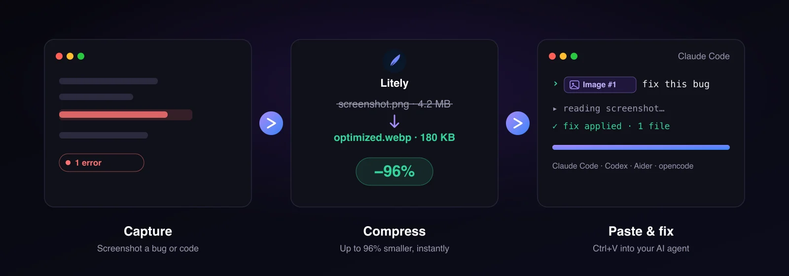The Litely workflow in three steps: capture a bug screenshot, Litely compresses it from 4.2 MB to 180 KB, then paste it into Claude Code with Ctrl+V and it patches the code
